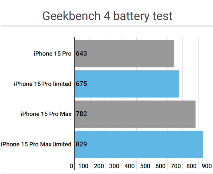 平利apple维修站iPhone15Pro的ProMotion高刷功能耗电吗