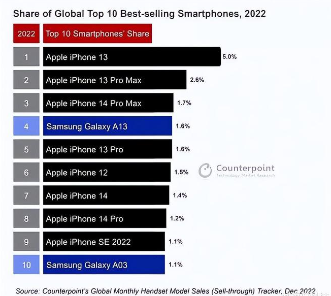 平利苹果维修分享:为什么iPhone14的销量不如iPhone13? 