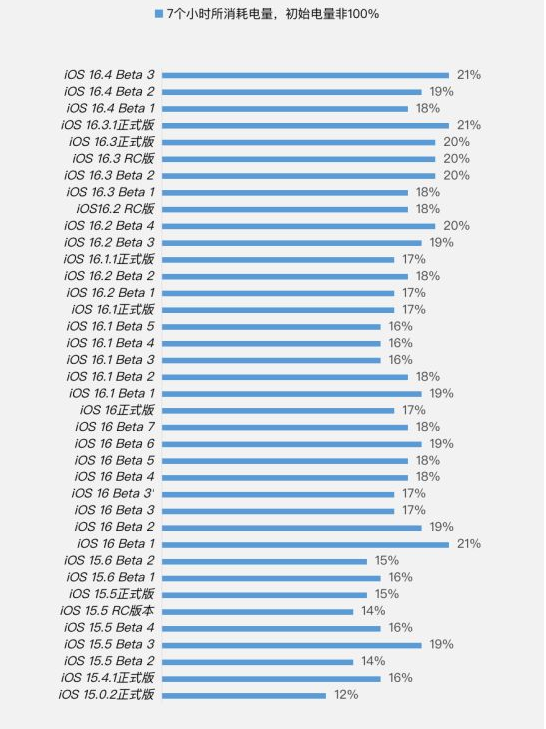 平利苹果手机维修分享iOS 16.4 Beta 3续航跑分等测试结果汇总 