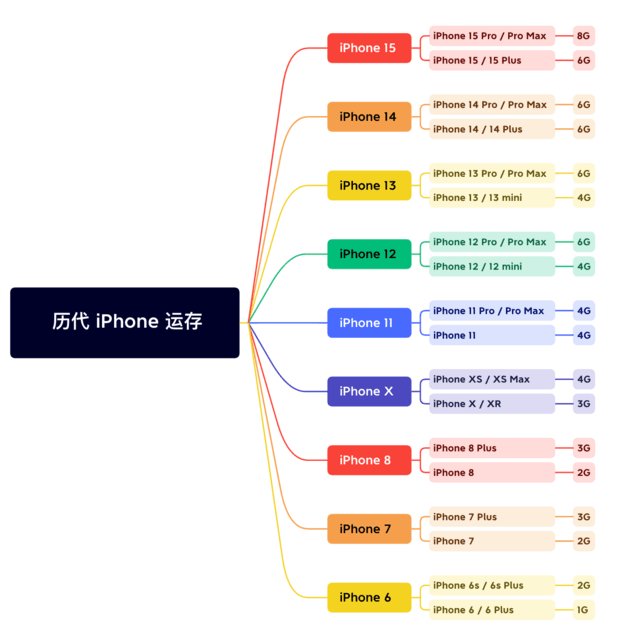 平利苹果维修网点分享苹果历代iPhone运存汇总 