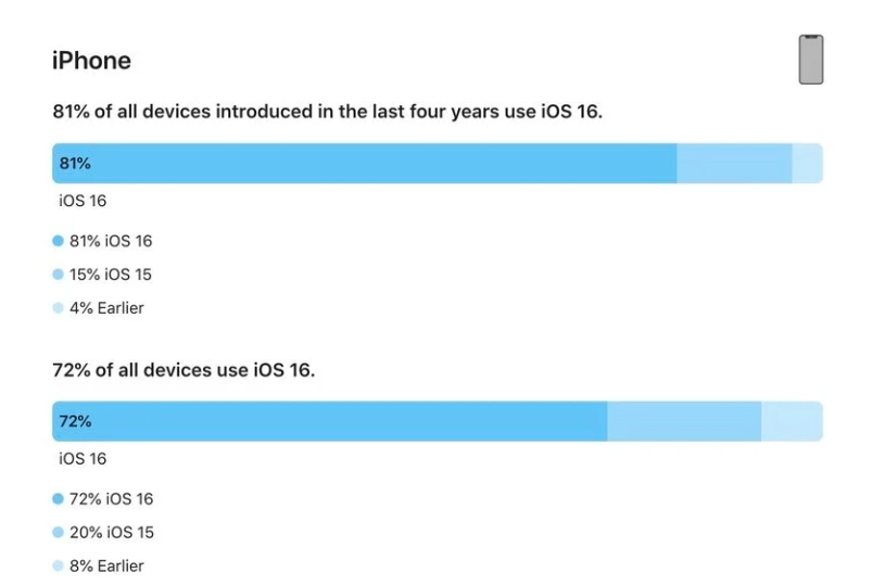 平利苹果手机维修分享iOS 16 / iPadOS 16 安装率 