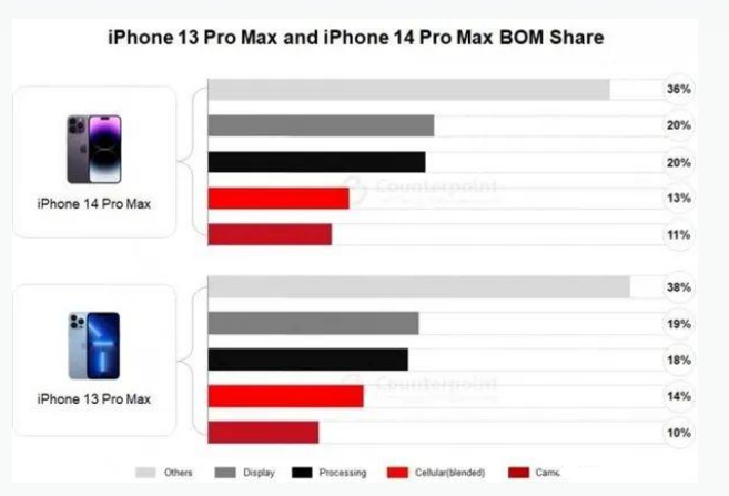 平利苹果手机维修分享iPhone 14 Pro的成本和利润 