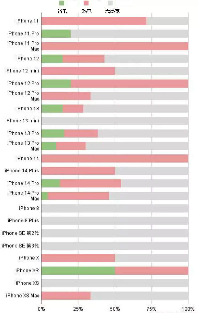 平利苹果手机维修分享iOS16.2太耗电怎么办？iOS16.2续航不好可以降级吗？ 