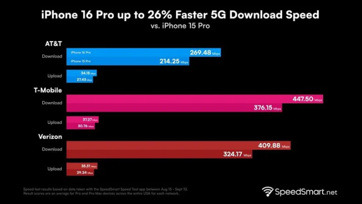 平利苹果手机维修分享iPhone 16 Pro 系列的 5G 速度 